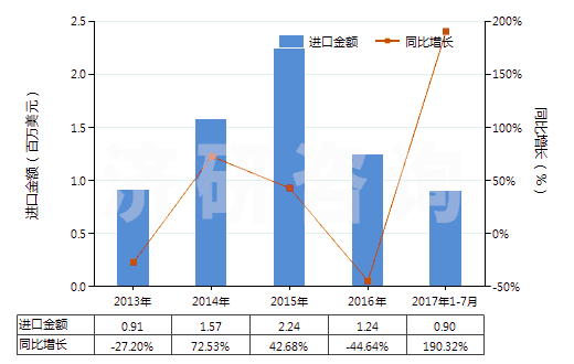 2013-2017年7月中國(guó)其他尼龍或其他聚酰胺制高強(qiáng)力紗(非供零售用)(HS54021990)進(jìn)口總額及增速統(tǒng)計(jì) 2013-2017年7月中國(guó)其他尼龍或其他聚酰胺制高強(qiáng)力紗(非供零售用)(HS54021990)進(jìn)口總額及增速統(tǒng)計(jì)